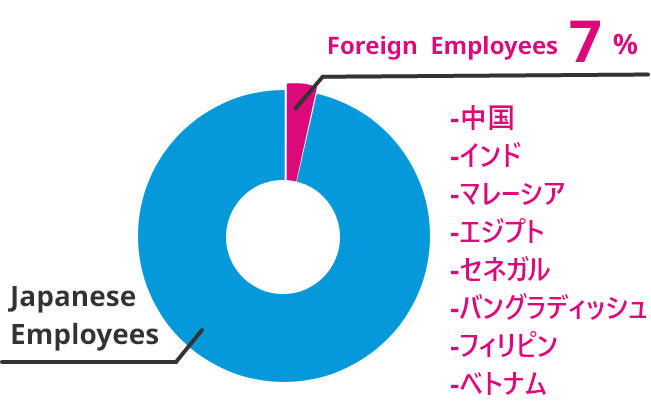 従業員の国籍比率